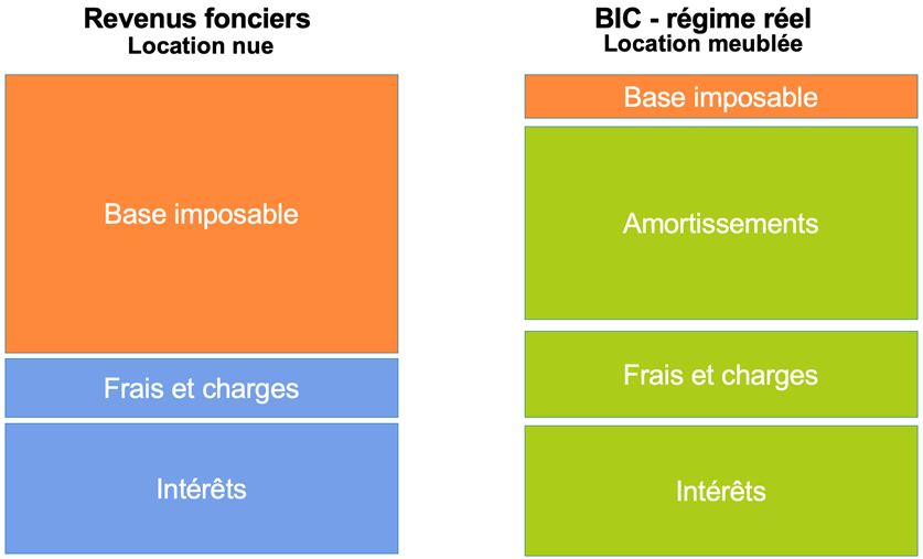 base imposable Location nue et meublée